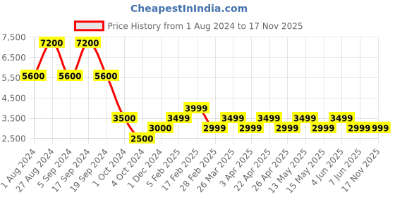 tatacliq.com Chilli Beans Grey Round UV Protection Unisex Sunglasses chilli beans Price History Graph from 1 Aug 2024 to 17 Nov 2025