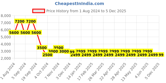 tatacliq.com Chilli Beans Grey Round UV Protection Unisex Sunglasses chilli beans Price History Graph from 1 Aug 2024 to 5 Dec 2025