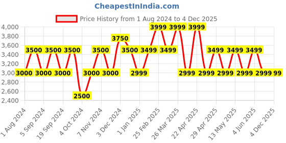 tatacliq.com Chilli Beans Grey Round UV Protection Unisex Sunglasses chilli beans Price History Graph from 1 Aug 2024 to 4 Dec 2025