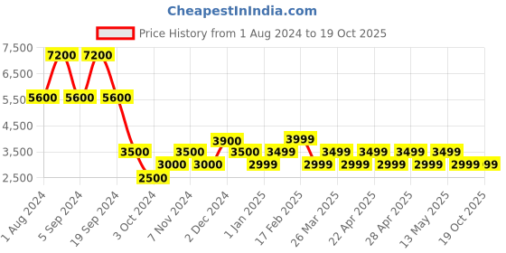 tatacliq.com Chilli Beans Grey Round UV Protection Unisex Sunglasses chilli beans Price History Graph from 1 Aug 2024 to 18 Oct 2025