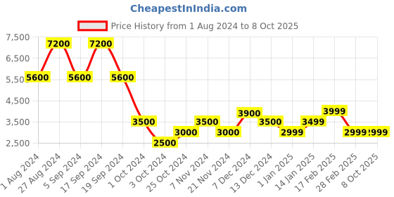 tatacliq.com Chilli Beans Grey Square UV Protected Sunglasses for Men chilli beans Price History Graph from 1 Aug 2024 to 8 Oct 2025