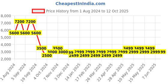 tatacliq.com Chilli Beans Grey Square UV Protection Sunglasses for Men chilli beans Price History Graph from 1 Aug 2024 to 12 Oct 2025