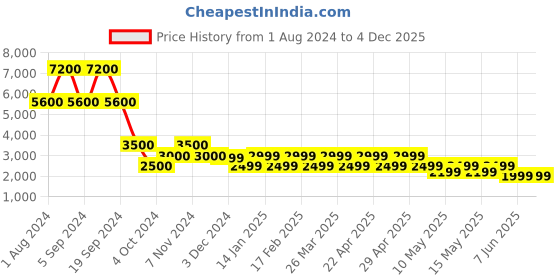 tatacliq.com Chilli Beans Grey Square UV Protection Sunglasses for Women chilli beans Price History Graph from 1 Aug 2024 to 4 Dec 2025