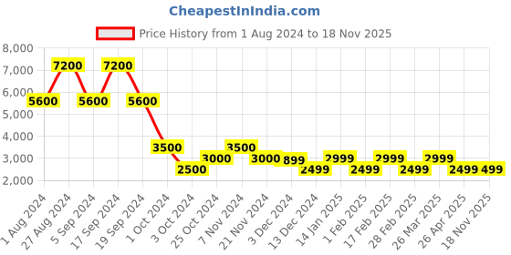 tatacliq.com Chilli Beans Grey Square UV Protection Sunglasses for Women chilli beans Price History Graph from 1 Aug 2024 to 18 Nov 2025