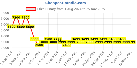 tatacliq.com Chilli Beans Grey Wraparound UV Protection Unisex Sunglasses chilli beans Price History Graph from 1 Aug 2024 to 24 Nov 2025