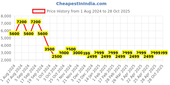 tatacliq.com Chilli Beans Jet Black Square UV Protection Sunglasses for Men chilli beans Price History Graph from 1 Aug 2024 to 28 Oct 2025