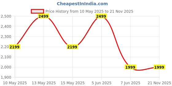 tatacliq.com Chilli Beans Jet Black Square UV Protection Sunglasses for Men chilli beans Price History Graph from 10 May 2025 to 20 Nov 2025