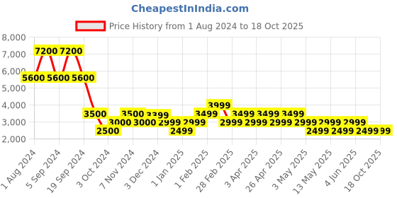 tatacliq.com Chilli Beans Light Brown Aviator UV Protection Unisex Sunglasses chilli beans Price History Graph from 1 Aug 2024 to 18 Oct 2025