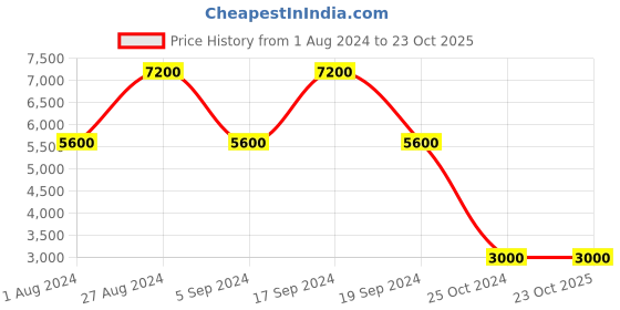 tatacliq.com Chilli Beans Maroon Round UV Protection Sunglasses for Men chilli beans Price History Graph from 1 Aug 2024 to 23 Oct 2025