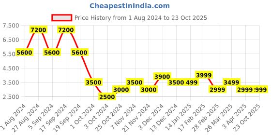 tatacliq.com Chilli Beans Maroon Round UV Protection Unisex Sunglasses chilli beans Price History Graph from 1 Aug 2024 to 22 Oct 2025