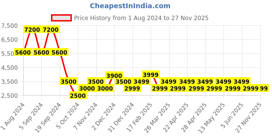 tatacliq.com Chilli Beans Maroon Round UV Protection Unisex Sunglasses chilli beans Price History Graph from 1 Aug 2024 to 27 Nov 2025