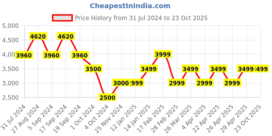 tatacliq.com Chilli Beans OCCL29813201 Orange Square Sunglasses chilli beans Price History Graph from 31 Jul 2024 to 22 Oct 2025