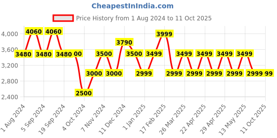 tatacliq.com Chilli Beans OCCL30672002 Purple Gradient Clubmaster Sunglasses chilli beans Price History Graph from 1 Aug 2024 to 10 Oct 2025