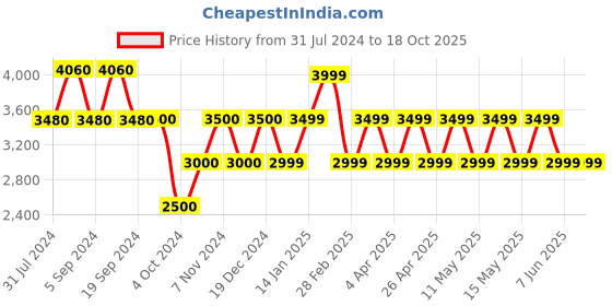 tatacliq.com Chilli Beans OCCL30692001 Purple Gradient Round Sunglasses chilli beans Price History Graph from 31 Jul 2024 to 18 Oct 2025
