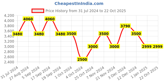tatacliq.com Chilli Beans OCCL30782001 Blue Gradient Round Sunglasses chilli beans Price History Graph from 31 Jul 2024 to 21 Oct 2025