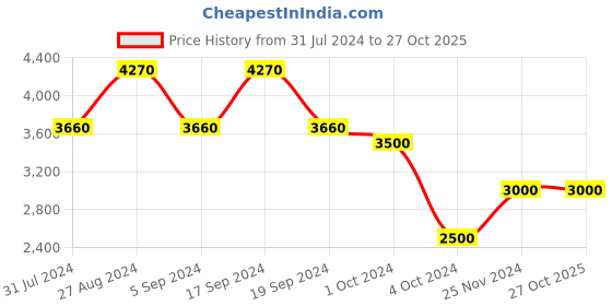 tatacliq.com Chilli Beans OCCL31812007 Grey Gradient Oval Sunglasses chilli beans Price History Graph from 31 Jul 2024 to 27 Oct 2025