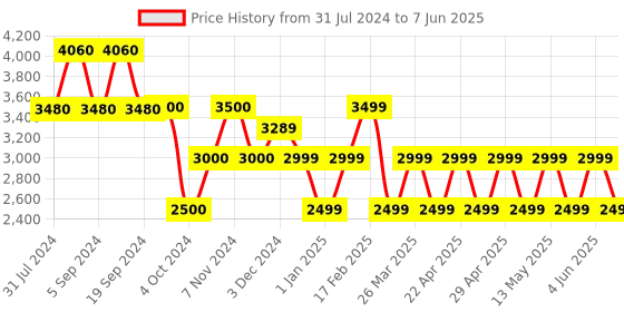 tatacliq.com Chilli Beans OCCL32382017 Purple Gradient Square Sunglasses chilli beans Price History Graph from 31 Jul 2024 to 7 Jun 2025