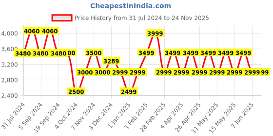 tatacliq.com Chilli Beans OCCL32385702 Brown Square Sunglasses chilli beans Price History Graph from 31 Jul 2024 to 24 Nov 2025
