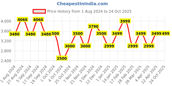 tatacliq.com Chilli Beans OCCL32545717 Brown Butterfly Sunglasses chilli beans Price History Graph from 1 Aug 2024 to 23 Oct 2025