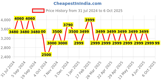 tatacliq.com Chilli Beans OCCL32582031 Grey Gradient Square Sunglasses chilli beans Price History Graph from 31 Jul 2024 to 5 Oct 2025