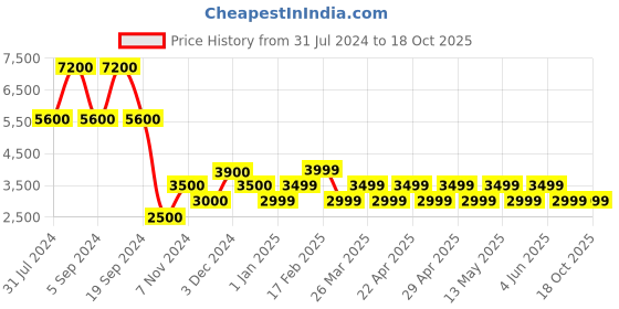 tatacliq.com Chilli Beans OCCL32605747 Brown Round Sunglasses chilli beans Price History Graph from 31 Jul 2024 to 18 Oct 2025