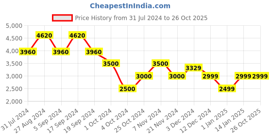 tatacliq.com Chilli Beans OCCL32645795 Brown Round Sunglasses chilli beans Price History Graph from 31 Jul 2024 to 25 Oct 2025