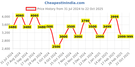 tatacliq.com Chilli Beans OCCL33282001 Pink Gradient Oval Sunglasses chilli beans Price History Graph from 31 Jul 2024 to 22 Oct 2025
