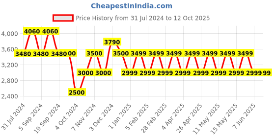 tatacliq.com Chilli Beans OCCL33482001 Grey Gradient Cat Eye Sunglasses chilli beans Price History Graph from 31 Jul 2024 to 12 Oct 2025