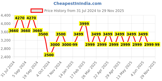 tatacliq.com Chilli Beans OCCL33509523 Pink Round Sunglasses chilli beans Price History Graph from 31 Jul 2024 to 28 Nov 2025