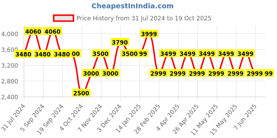 tatacliq.com Chilli Beans OCCL33675706 Brown Square Sunglasses chilli beans Price History Graph from 31 Jul 2024 to 19 Oct 2025