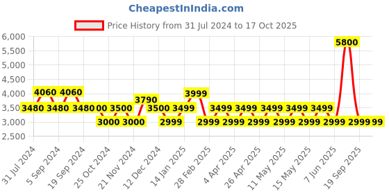 tatacliq.com Chilli Beans OCCL34032022 Purple Gradient Oval Sunglasses chilli beans Price History Graph from 31 Jul 2024 to 15 Oct 2025