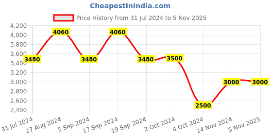 tatacliq.com Chilli Beans OCCL34295702 Brown Cat Eye Sunglasses chilli beans Price History Graph from 31 Jul 2024 to 5 Nov 2025