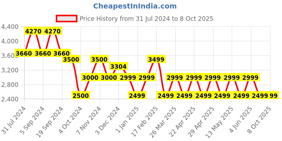 tatacliq.com Chilli Beans OCES12732008 Blue Gradient Square Sunglasses chilli beans Price History Graph from 31 Jul 2024 to 8 Oct 2025