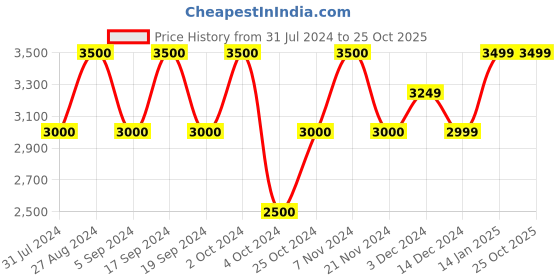 tatacliq.com Chilli Beans OCES12770202 Brown Wraparound Sunglasses chilli beans Price History Graph from 31 Jul 2024 to 24 Oct 2025