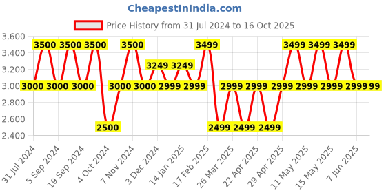 tatacliq.com Chilli Beans OCES12772001 Purple Gradient Wraparound Sunglasses chilli beans Price History Graph from 31 Jul 2024 to 15 Oct 2025