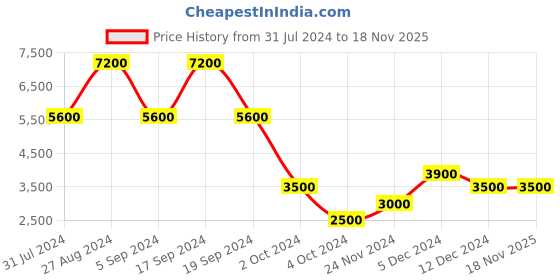 tatacliq.com Chilli Beans OCMT25170521 Grey Oval Sunglasses chilli beans Price History Graph from 31 Jul 2024 to 18 Nov 2025