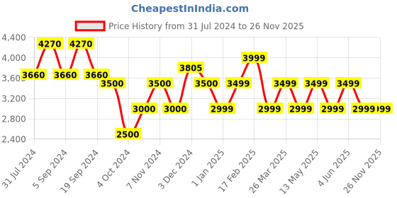 tatacliq.com Chilli Beans OCMT29750321 Brown Square Sunglasses chilli beans Price History Graph from 31 Jul 2024 to 26 Nov 2025