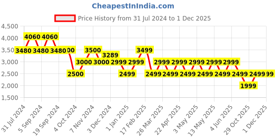 tatacliq.com Chilli Beans OCMT29835722 Brown Oval Sunglasses chilli beans Price History Graph from 31 Jul 2024 to 29 Nov 2025
