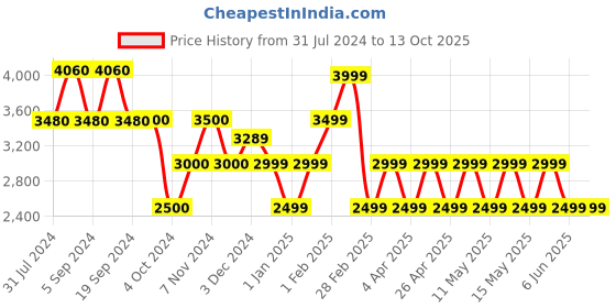 tatacliq.com Chilli Beans OCMT30445795 Brown Aviator chilli beans Price History Graph from 31 Jul 2024 to 12 Oct 2025