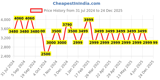 tatacliq.com Chilli Beans OCMT30470221 Brown Oval Sunglasses chilli beans Price History Graph from 31 Jul 2024 to 24 Dec 2025
