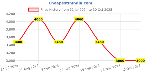 tatacliq.com Chilli Beans OCMT30472001 Black Gradient Oval Sunglasses chilli beans Price History Graph from 31 Jul 2024 to 30 Oct 2025