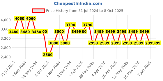 tatacliq.com Chilli Beans OCMT30602022 Grey Gradient Aviator chilli beans Price History Graph from 31 Jul 2024 to 7 Oct 2025