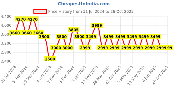tatacliq.com Chilli Beans OCMT30629595 Pink Cat Eye Sunglasses chilli beans Price History Graph from 31 Jul 2024 to 26 Oct 2025