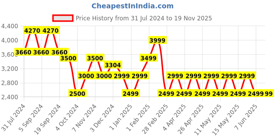 tatacliq.com Chilli Beans OCMT30670595 Pink Square Sunglasses chilli beans Price History Graph from 31 Jul 2024 to 18 Nov 2025