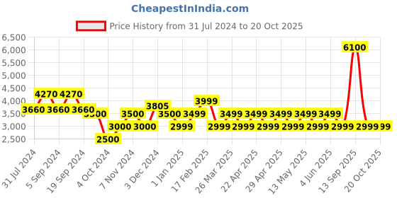 tatacliq.com Chilli Beans OCMT30672007 Purple Gradient Square Sunglasses chilli beans Price History Graph from 31 Jul 2024 to 18 Oct 2025
