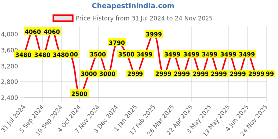 tatacliq.com Chilli Beans OCMT30700222 Brown Square Sunglasses chilli beans Price History Graph from 31 Jul 2024 to 23 Nov 2025