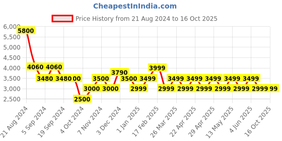 tatacliq.com Chilli Beans OCMT30705747 Brown Square Sunglasses chilli beans Price History Graph from 21 Aug 2024 to 15 Oct 2025