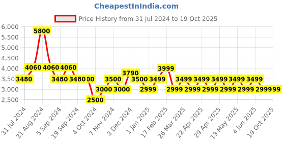tatacliq.com Chilli Beans OCMT30785721 Brown Aviator chilli beans Price History Graph from 31 Jul 2024 to 18 Oct 2025
