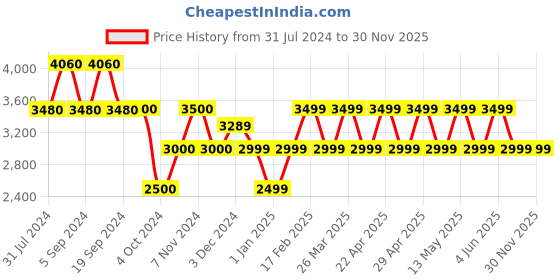 tatacliq.com Chilli Beans OCMT30785795 Brown Aviator chilli beans Price History Graph from 31 Jul 2024 to 29 Nov 2025