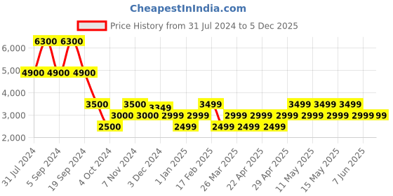 tatacliq.com Chilli Beans OCMT30825795 Pink Oval Sunglasses chilli beans Price History Graph from 31 Jul 2024 to 5 Dec 2025